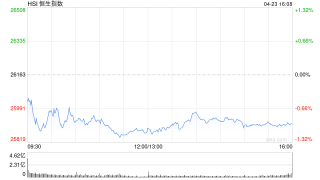 港股收评：恒指跌0.95%失守26000点 科指跌1.98% 科网股、黄金股普跌 油气股逆势上涨 山东墨龙涨超10%