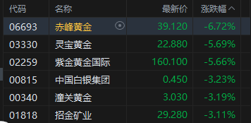 港股收评：恒指跌0.95%失守26000点 科指跌1.98% 科网股、黄金股普跌 油气股逆势上涨 山东墨龙涨超10%