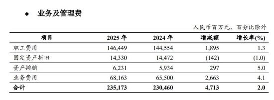 工行中层人事调整 2025年减员5401人