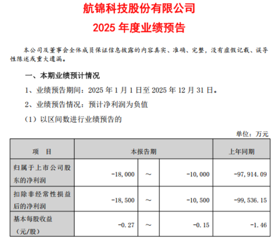 大幅减亏！航锦科技的转型，是馅饼还是陷阱？
