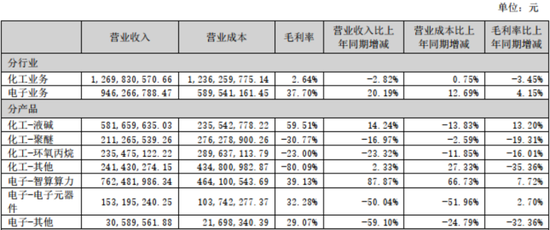 大幅减亏！航锦科技的转型，是馅饼还是陷阱？