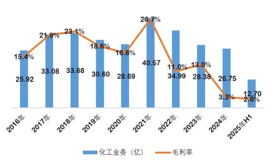 大幅减亏！航锦科技的转型，是馅饼还是陷阱？