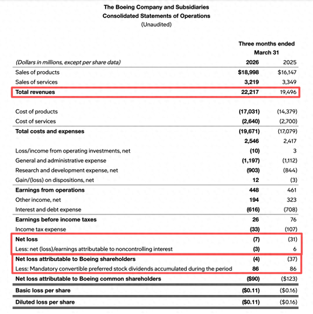 波音一季度亏损收窄近九成：将在夏季提升737月产能，中东局势对交付尚无直接影响