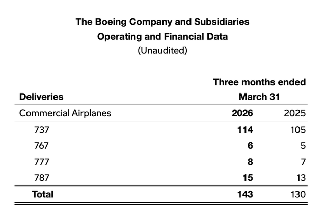 波音一季度亏损收窄近九成：将在夏季提升737月产能，中东局势对交付尚无直接影响