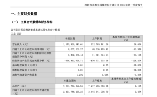 英维克一季度净利暴跌81.97%，撑不起千亿叙事，多家券商乐观预测集体失准 | 长三角资本局