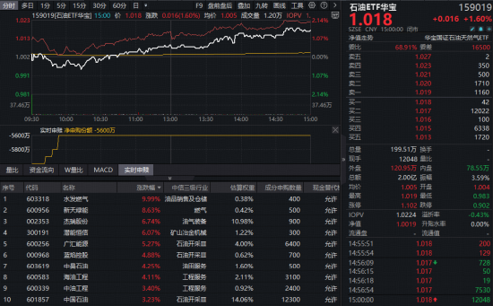 放量回调！电力、石油逆市崛起，159146强势吸金，华宝基金石油ETF首秀收红！港股通创新药突遭重挫