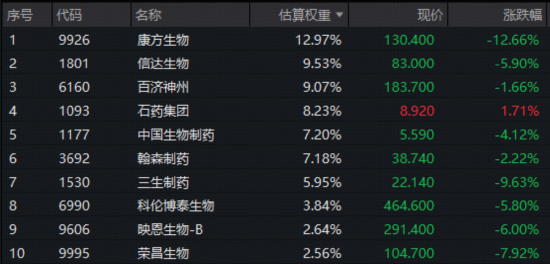 放量回调！电力、石油逆市崛起，159146强势吸金，华宝基金石油ETF首秀收红！港股通创新药突遭重挫