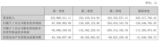 中文在线年营收16.6亿：净亏6.7亿 腾讯与阅文减持 合计套现4亿