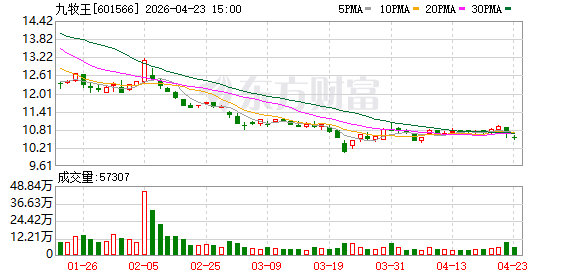 九牧王：一季度营收增长5.74%