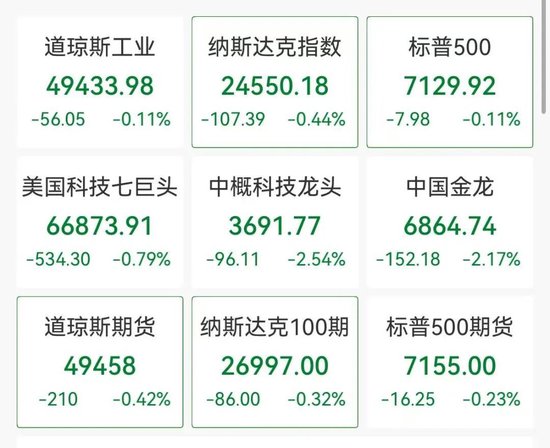 美股深夜冰火两重天，软件股重挫，甲骨文跌超6%，半导体逆势爆发，热门中概股大跌