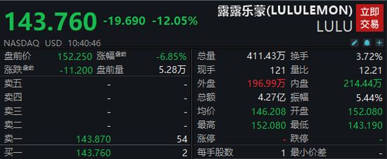 lululemon股价暴跌12%！公司刚确定新CEO：耐克女强人，她将直面三大难题