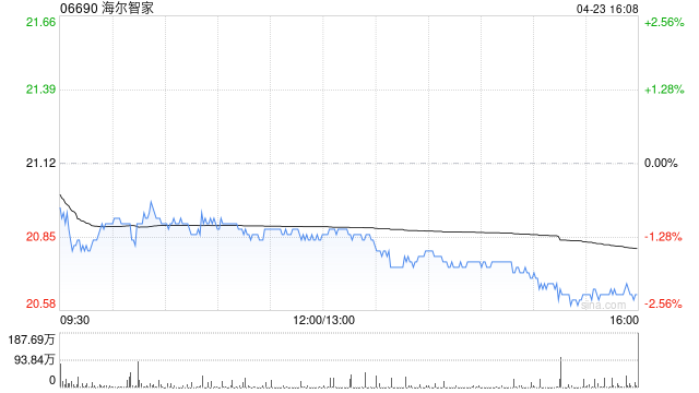 海尔智家获Pzena Investment Management, LLC增持180.92万股 每股作价约20.99港元