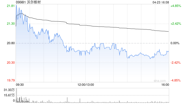 沃尔核材获摩根大通增持63.3万股 每股作价约21.03港元