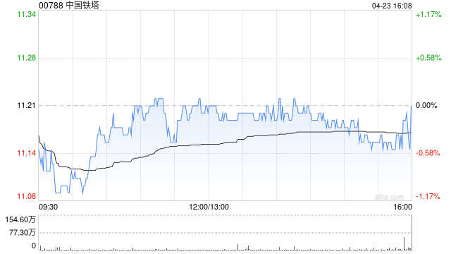 中国铁塔遭摩根大通减持约1504.38万股 每股作价约10.81港元