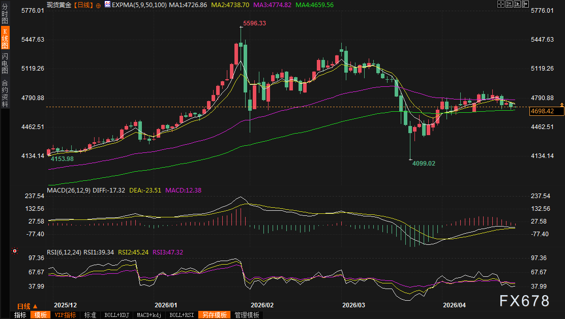 黄金交易提醒：伊朗海峡“秀肌肉”，金价跌至两周低位，黎以停火成多头“救命稻草”？