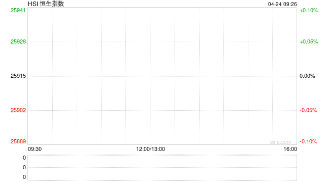快讯：恒指低开0.7% 科指跌0.8% 科网股普跌 锂电池股高开