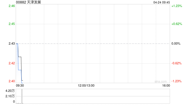 天津发展：力生制药一季度归母净利润约5188.3万元 同比减少6.14%