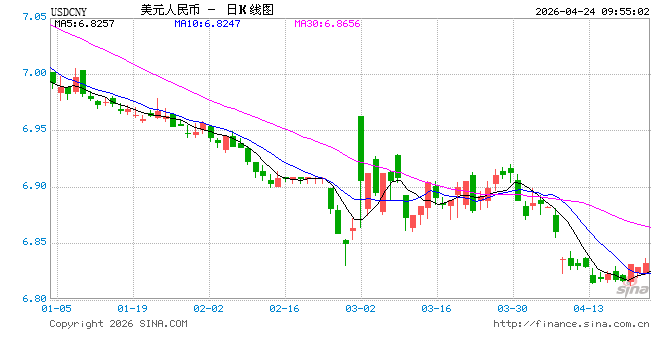 人民币兑美元中间价报6.8674，下调24点