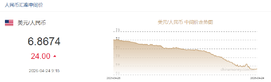 人民币兑美元中间价报6.8674，下调24点