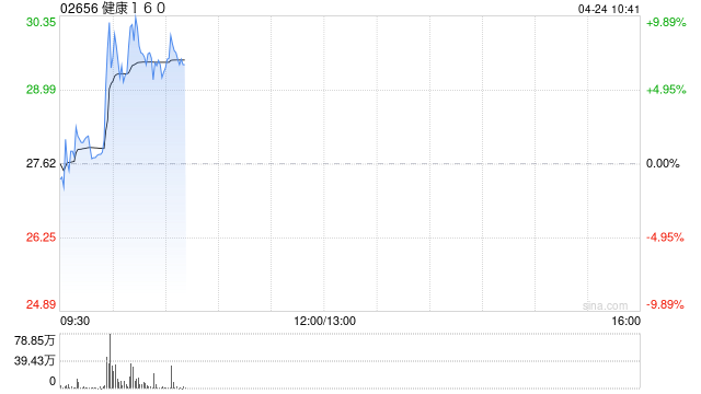 健康160盘中涨超9% “160AI医院”运营合作业务模式持续取得突破性进展