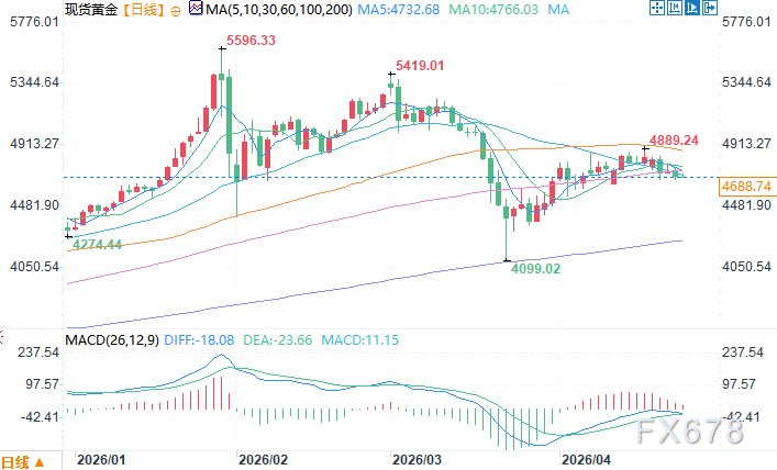 机构：黄金并非投机资产，而是长效价值储蓄基石