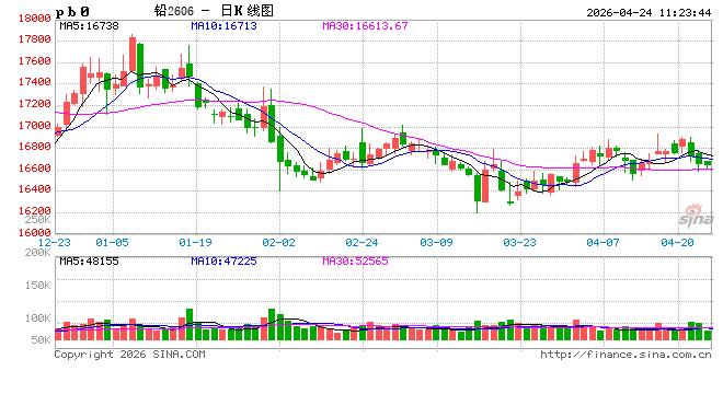 长江有色：美PMI 爆表美指反弹但国内供需托底 24日铅价或涨跌不大