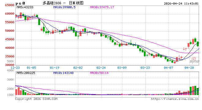 午评：国内期货主力合约跌多涨少 多晶硅跌超7%