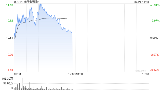 赤子城科技盘中涨近6% 公司短剧正式接入Seedance2.0