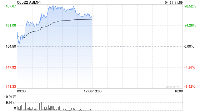 ASMPT早盘涨逾5% 花旗将其目标价上调至180港元