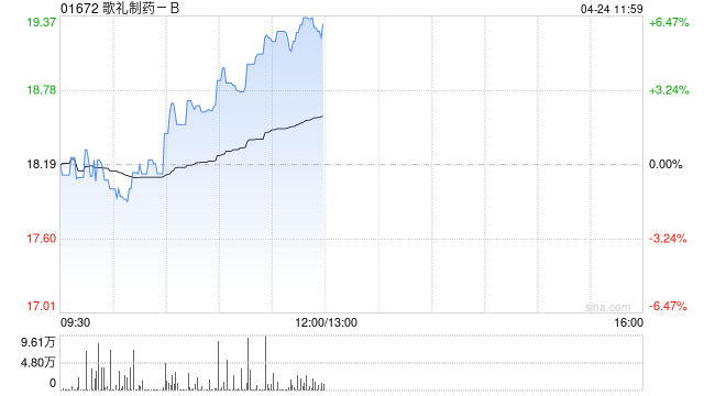 歌礼制药-B午前涨逾6% 核心管线ASC30即将启动III期注册临床