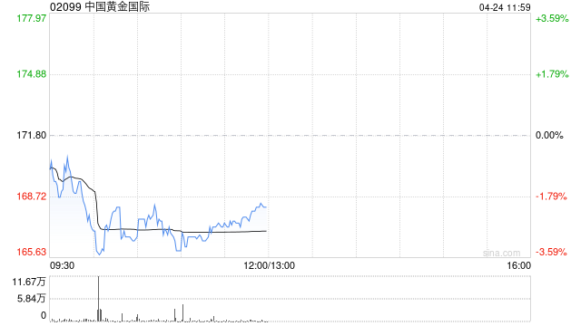 中国黄金国际将于6月18日派发特别股息每股0.939924港元