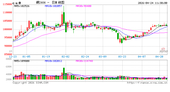 长江有色：供需面利好支撑但美伊局势主导市场情绪 24日铜价或涨跌不大