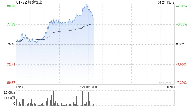 锂矿股早盘走高 赣锋锂业涨逾4%天齐锂业涨超2%