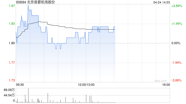 首都机场早盘涨超3% 第一季度营业收入14.13亿元同比增长5.1%