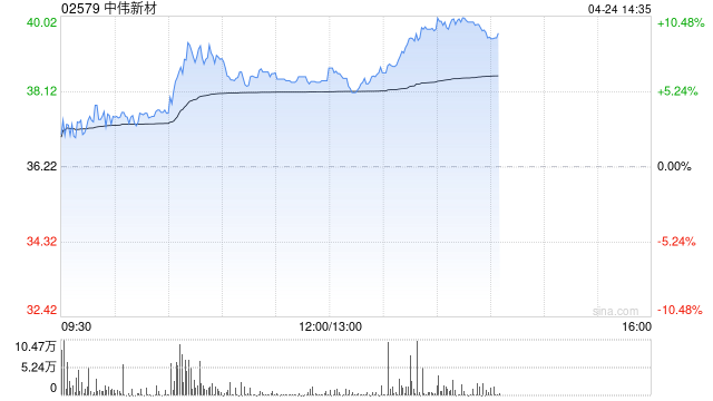 中伟新材午前涨近7% 公司第一季度业绩超预期