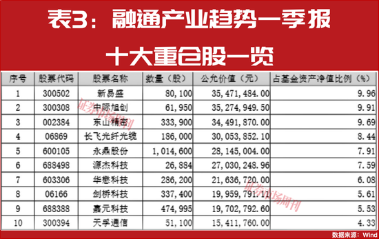 朱少醒、谢治宇等一季报透底：红五月紧盯这些核心标的