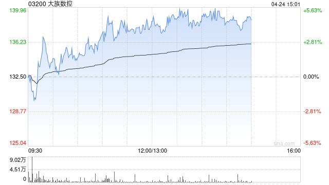 大族数控午后涨近5% 花旗给予目标价160港元