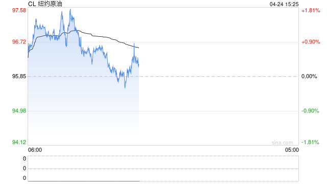 高油价“撑腰” 沙特阿美一季度净利预计同比增长近14%
