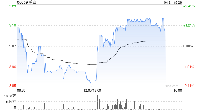 盛业获控股股东进一步增持529.3万股 涉资约5015万港元