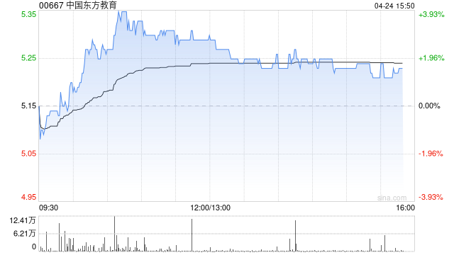 中国东方教育午后涨逾2% 机构看好赋能就业的相关教育赛道