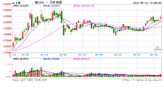 光大期货0424热点追踪：供应端新增变数 镍价日内走高