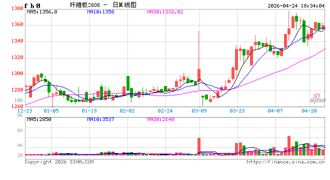 大商所修改胶合板、纤维板期货交割质量标准