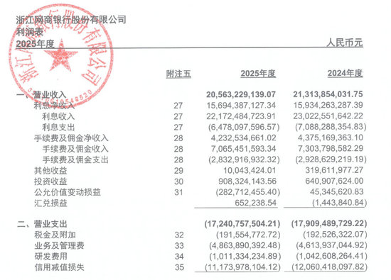 管理客户资产超万亿，网商银行营收罕见下滑