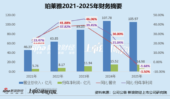 二代侯亚孟接棒交上市后最差成绩单！珀莱雅2025年业绩双降、近50%营销费用率拉不动主品牌增长