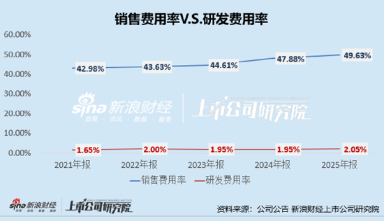 二代侯亚孟接棒交上市后最差成绩单！珀莱雅2025年业绩双降、近50%营销费用率拉不动主品牌增长