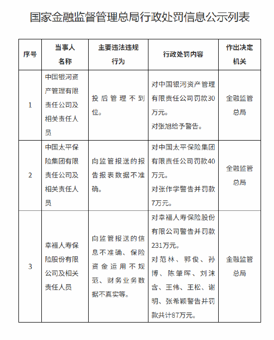 中国太平保险集团被罚40万元：向监管报送的报告报表数据不准确