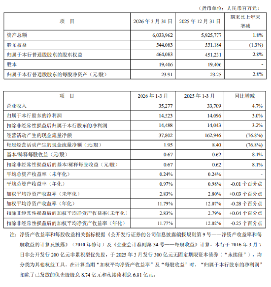 平安银行：2026年第一季度净利润145.23亿元，同比增长3.0%