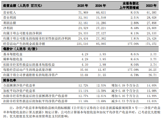 宁波银行：2025年实现归属于母公司股东的净利润293.33亿元，同比增长8.13%