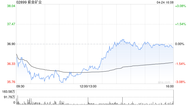 中银国际：紫金矿业重申“买入”评级 目标价降至46.84港元