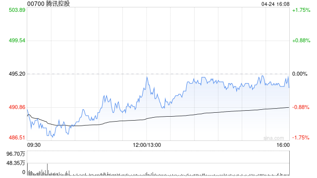 大摩：腾讯控股给予“增持”评级 目标价650港元